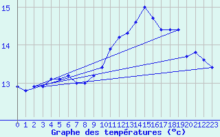 Courbe de tempratures pour Orlans (45)