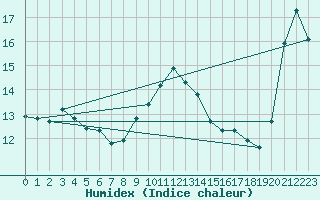 Courbe de l'humidex pour Thyboroen