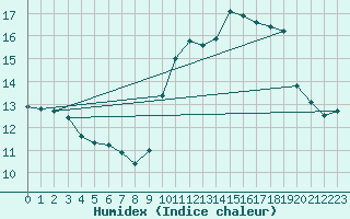Courbe de l'humidex pour Gibraltar (UK)