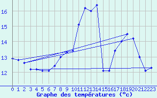 Courbe de tempratures pour Scampton