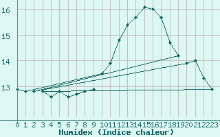 Courbe de l'humidex pour Preonzo (Sw)