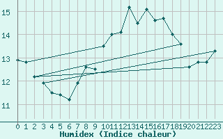 Courbe de l'humidex pour Walney Island