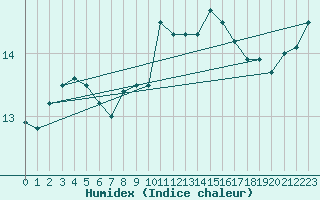 Courbe de l'humidex pour Porquerolles (83)