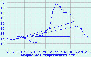 Courbe de tempratures pour Guidel (56)