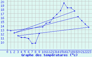 Courbe de tempratures pour Agde (34)