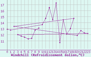 Courbe du refroidissement olien pour Baye (51)