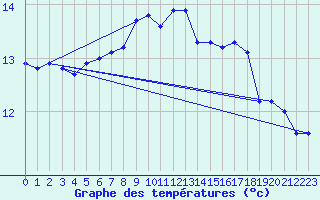 Courbe de tempratures pour Harburg