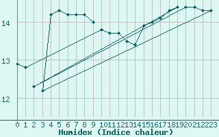 Courbe de l'humidex pour Walney Island
