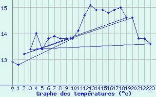 Courbe de tempratures pour Dijon / Longvic (21)