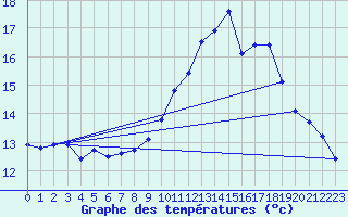 Courbe de tempratures pour La Meyze (87)