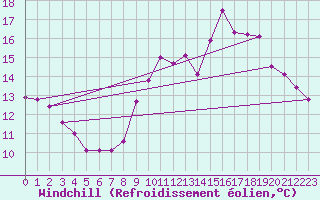 Courbe du refroidissement olien pour Saint-Brevin (44)