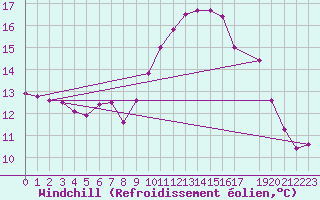 Courbe du refroidissement olien pour Dourbes (Be)