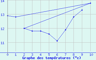 Courbe de tempratures pour Ile de Batz (29)