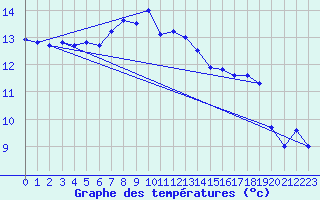 Courbe de tempratures pour Terschelling Hoorn