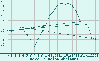 Courbe de l'humidex pour Chivres (Be)