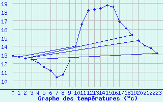 Courbe de tempratures pour Gros-Rderching (57)