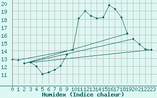 Courbe de l'humidex pour Mende - Chabrits (48)