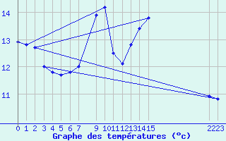 Courbe de tempratures pour le bateau AMOUK13