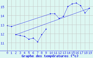 Courbe de tempratures pour Alenon (61)