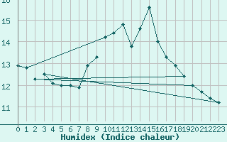 Courbe de l'humidex pour Tulloch Bridge