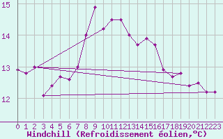 Courbe du refroidissement olien pour Ulm-Mhringen