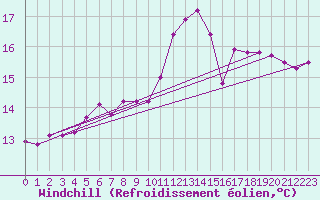 Courbe du refroidissement olien pour Gurande (44)