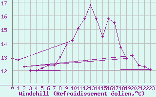Courbe du refroidissement olien pour Cardinham