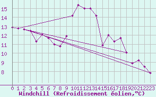 Courbe du refroidissement olien pour Vichy (03)
