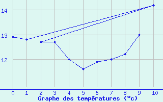 Courbe de tempratures pour Coutances (50)