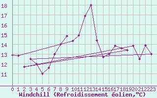 Courbe du refroidissement olien pour Mascara-Ghriss