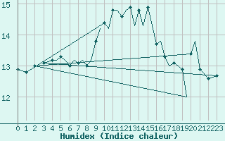 Courbe de l'humidex pour Guernesey (UK)