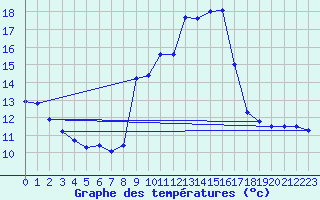 Courbe de tempratures pour Doa Menca