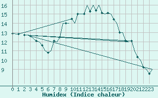 Courbe de l'humidex pour Ibiza (Esp)