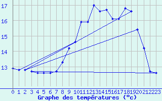 Courbe de tempratures pour Landivisiau (29)