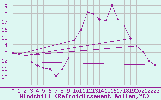 Courbe du refroidissement olien pour Ploeren (56)