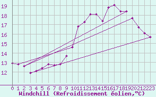 Courbe du refroidissement olien pour Gouzon (23)