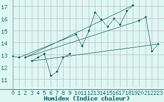 Courbe de l'humidex pour Quiberon-Arodrome (56)