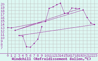 Courbe du refroidissement olien pour Cazaux (33)