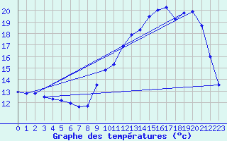 Courbe de tempratures pour Dole-Tavaux (39)