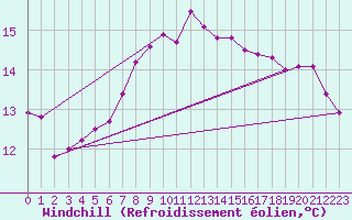 Courbe du refroidissement olien pour Herstmonceux (UK)