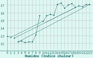 Courbe de l'humidex pour Saint Catherine's Point