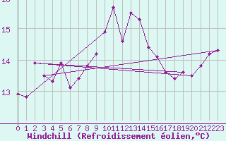 Courbe du refroidissement olien pour Toulon (83)