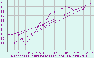 Courbe du refroidissement olien pour Neuchatel (Sw)