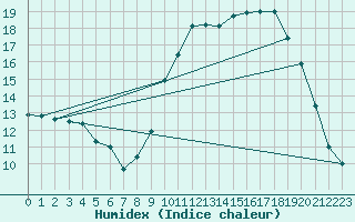 Courbe de l'humidex pour Le Mans (72)