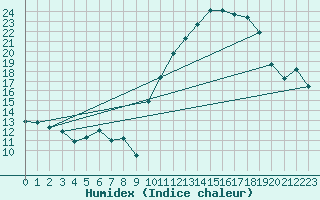 Courbe de l'humidex pour Dinard (35)