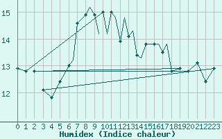 Courbe de l'humidex pour Rost Flyplass