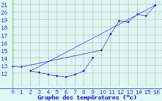 Courbe de tempratures pour Brulle (10)