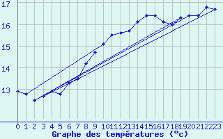 Courbe de tempratures pour Cap Corse (2B)