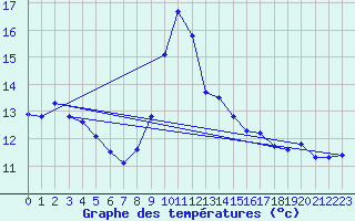 Courbe de tempratures pour Leucate (11)