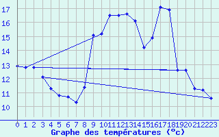 Courbe de tempratures pour Sain-Bel (69)